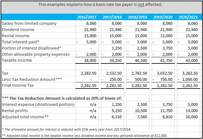 Interest On Buy To Let Mortgages EOACC UK