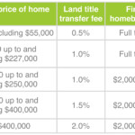 Land Transfer Taxes 101 Susan Bandler Toronto Real Estate