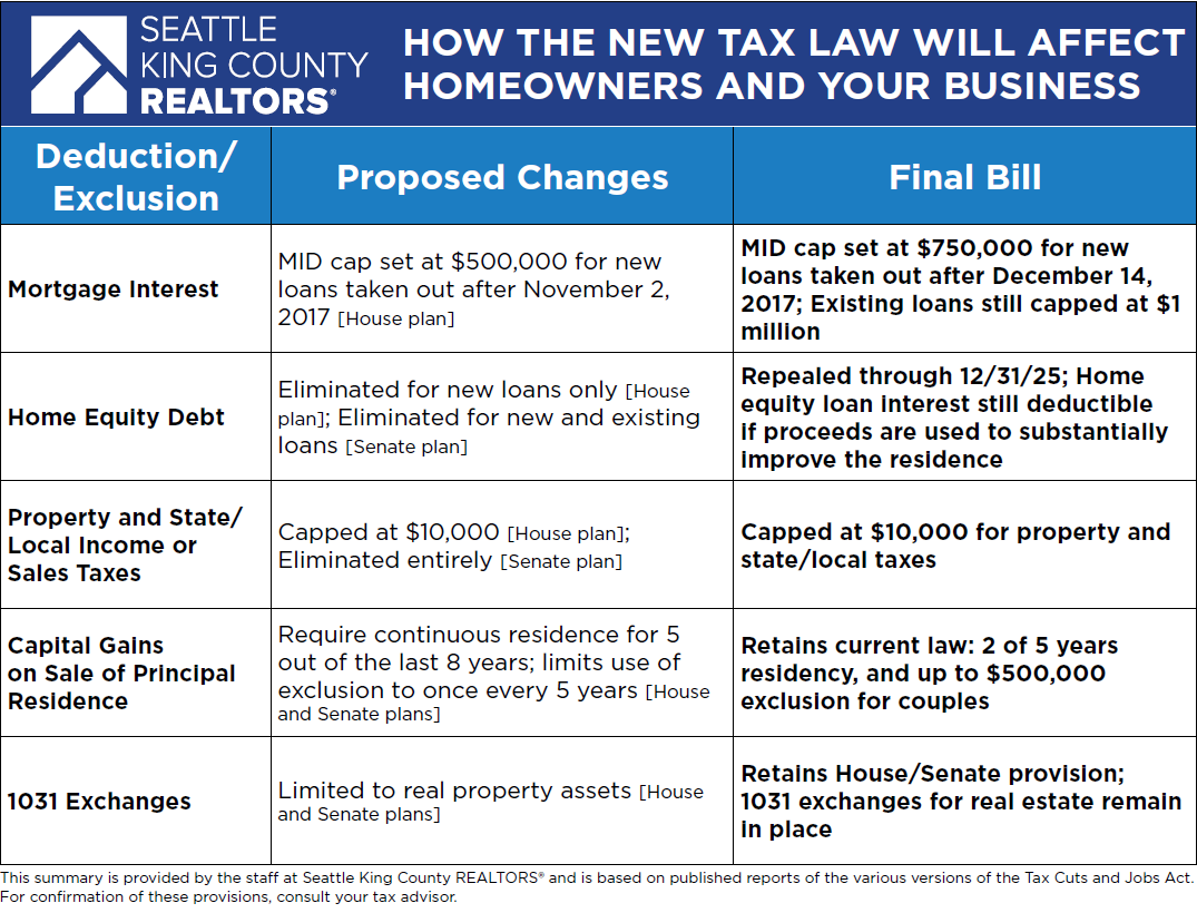 Seattle King County REALTORS GOP Tax Bill Passes In Narrow Vote 