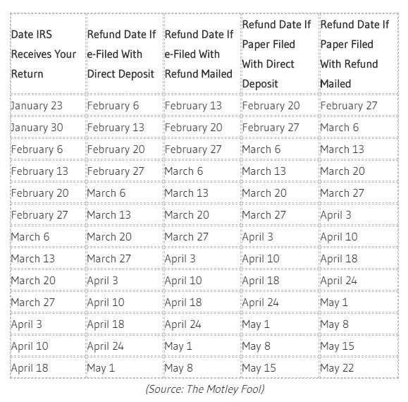 When Will I Receive My Federal Tax Return TaxesTalk